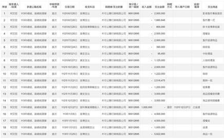 最前線／弄巧成拙？木可公關授權金改稱代管費？前幕僚揭柯文哲金流疑點？