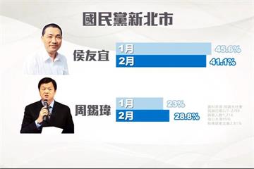 國黨誰出線新北市長？侯友宜、周錫瑋民調拉近