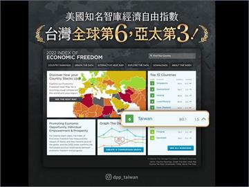 快新聞／台灣經濟自由度全球第6　民進黨：感謝民眾團結共創佳績