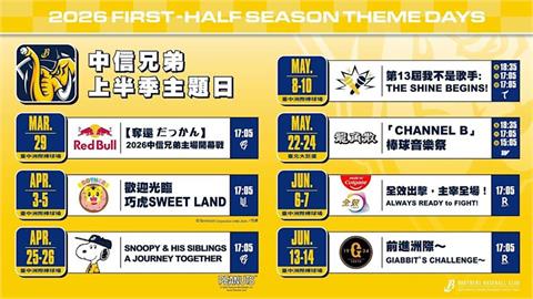 中職／中信兄弟公布上半季洲際主場週活動！重磅聯名「巧虎、Snoopy、讀賣巨人」