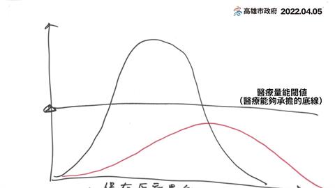 1張圖看懂「新台灣模式」　ICU醫師曝1重點避免醫療崩潰：這不容易