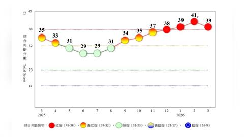 景氣亮紅燈但轉趨保守　經濟穩定成長、後續仍有變數