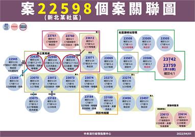 快新聞／新北一口氣增40例！　中和社區案再添23人染疫