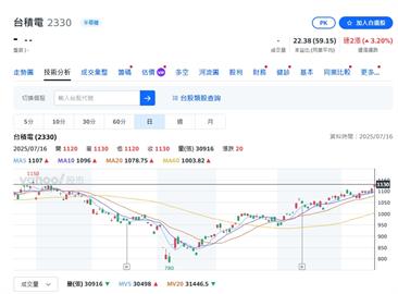 台股盤前整理！「三軋」助攻重返23K 聚焦護國神山台積電法說會