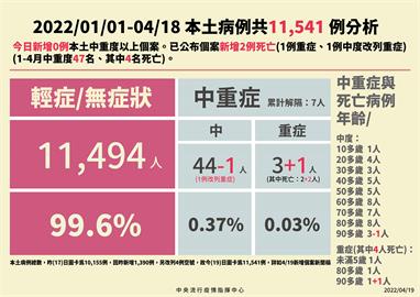 快新聞／中症改列重症「今年累計4人病逝」　陳時中：比例是萬分之3