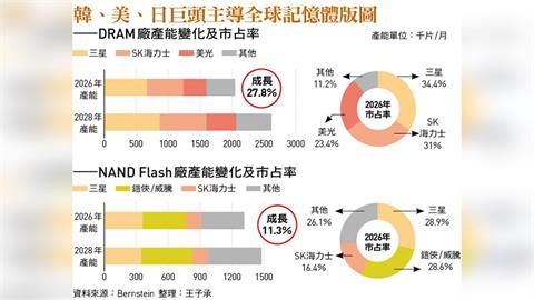 三星、SK海力士、美光衝產能，記憶體行情掀波動！