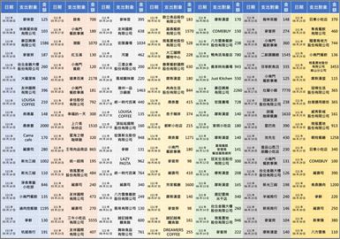 快新聞／「吃喝消費」報銷政治獻金　四叉貓挖出羅智強最常光顧「這家店」