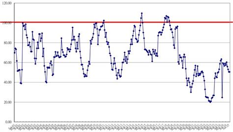 2月消費者信心指數72.59點　與1月比較上升0.05點