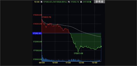 AI熄火台股挫147點收17145點　月線連3紅