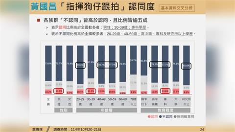 快新聞／民調曝：73%民眾不認同「黃國昌指揮狗仔跟拍」　近六成小草也不爽