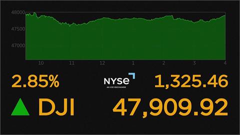 美伊宣布停火兩週 美股大反攻 道瓊大漲逾1325點