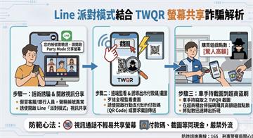 假網拍詐騙案3月再度回溫 刑事局揭密「假認證、真盜刷」套路