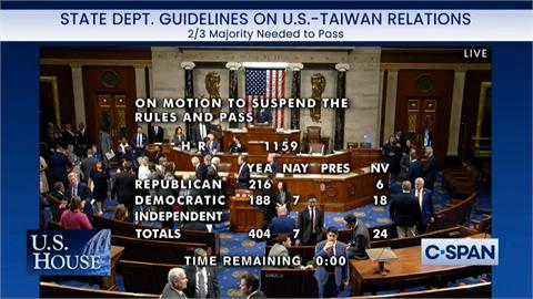 美眾院404：7通過《台灣保證實施法案》　廢除交往限制
