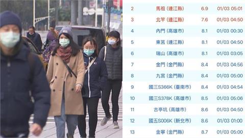 19縣市低溫特報！南部2縣市「罕見下探8度」連鄭明典都嚇到：應該是第1次
