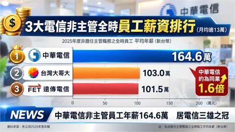 年薪164.6萬冠電信三雄　中華電信工會仍上凱道喊加薪