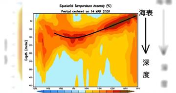 太平洋海溫偏高！專家示警聖嬰現象恐引發極端氣候　台灣強颱比例將增