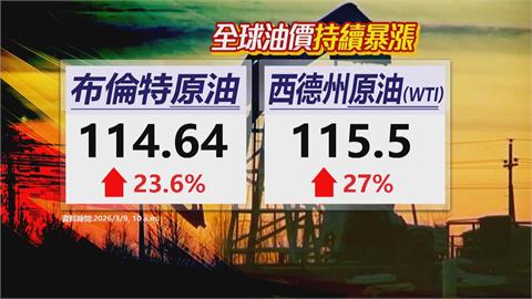 國際油價衝破每桶110美元　日股狂瀉4000點、韓股大跌逾6%