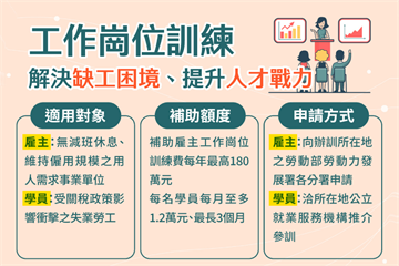缺工企業培訓有補助　勞動力發展署：單一雇主最高180萬元