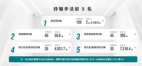 全民都將受害：沒錢宣導反詐 警察吃不消了