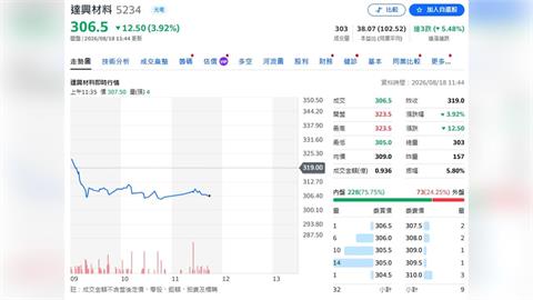 達興材料拚翻身！半導體材料成超強引擎