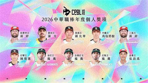 中職／年度個人獎項揭曉！味全龍蔣銲奪防禦率王、三振王、魔鷹收3大獎成最強打者