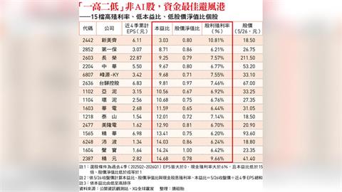 台股嚴重挑食 傳產生技投資價值浮現？長榮、中華 15檔高殖利率好股出列