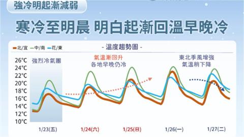 脫離「強烈冷氣團」短暫回暖又變天！下週「連兩波東北季風南下」轉濕冷
