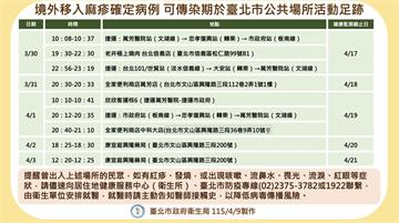 北市爆「麻疹」接觸多達383人   快比對！五天趴趴走活動足跡曝光