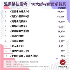  從繁忙日常「出走」　社畜必看10大鄉村療癒系韓劇　讓大海和田園接住靈魂 