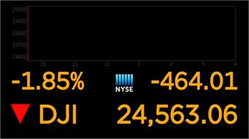 美國股市開盤重挫 道瓊一度下跌500點