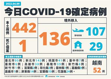 快新聞／今本土飆442例本土確診個案增1死！　90多歲婦「未接種疫苗」染疫病逝