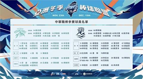 中職／冬季聯盟山林、海洋隊名單公布 高志綱、鄧蒔陽領軍
