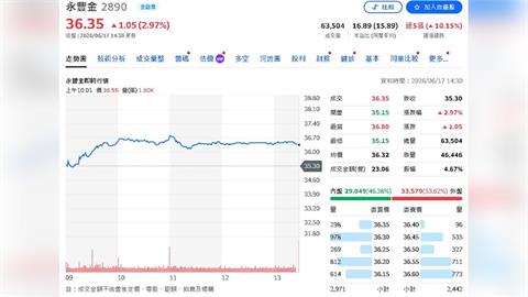 永豐金首季賺109億元創新高 前5月獲利暴增96%