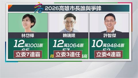 民進黨「八仙過海」守住綠地　2026年高雄市長選戰提早開打？