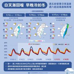 【一週天氣】全台回暖最高溫飆28度　「這天」東北季風來襲轉濕涼