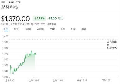 聯發科2月合併營收461.72億元　年增近兩成