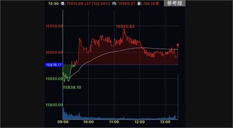水泥機電類股表現突出　台股小漲37點收15913點