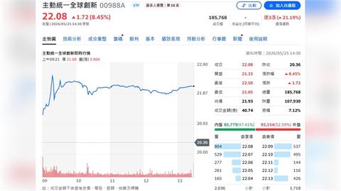 00988A申購喊卡！科技ETF遭瘋搶　溢價飆升投資人追價要小心