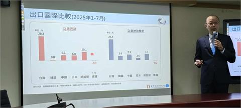 快新聞／美國關稅讓台灣外銷全垮？　專家打臉謠言： 7成商品不影響