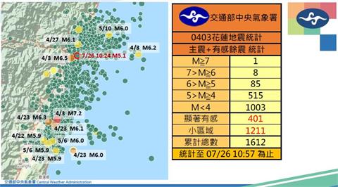 花蓮5.1地震「17縣市有感」　氣象署：0403餘震範圍