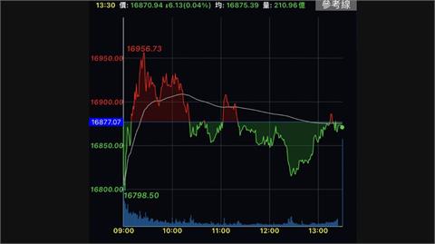AI族群修正壓力未除　台股小跌6點收16870點