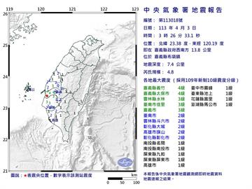 快新聞／03:26嘉義布袋4.8「極淺層地震」　最大震度4級