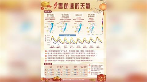 快新聞／2026年春節連假天氣如何？除夕至週日一次看