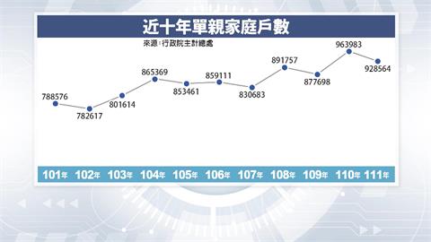 異言堂／台灣離婚率居高不下　三成單親爸不敢喊苦 