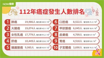 癌症時鐘快轉14秒！肺癌連3年榜首 大腸癌乳癌追其後