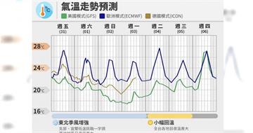 週末入秋以來最冷！北台灣首度叩關1字頭