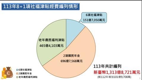 快新聞／超過308萬人受惠！8+1項社福津貼調高　老農津貼明年調至8080元