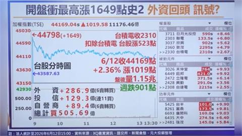 台股最高漲1649點史上第2大漲點 外資6賣轉買透訊號? 全球史上最大IPO掛牌