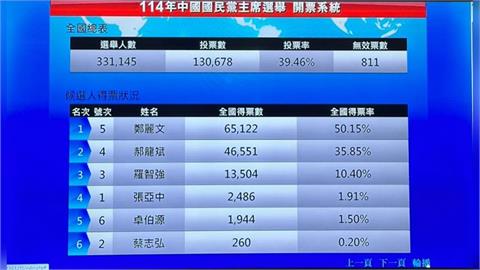 快新聞／開完了！鄭麗文橫掃逾6.5萬票　成洪秀柱後第二位女黨魁