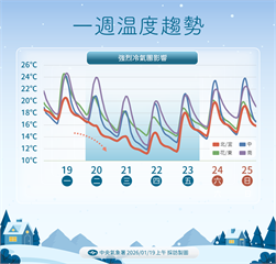 【一週天氣】迎接大寒！今晚起「北台灣濕冷地獄」來襲　這三天低溫探8℃